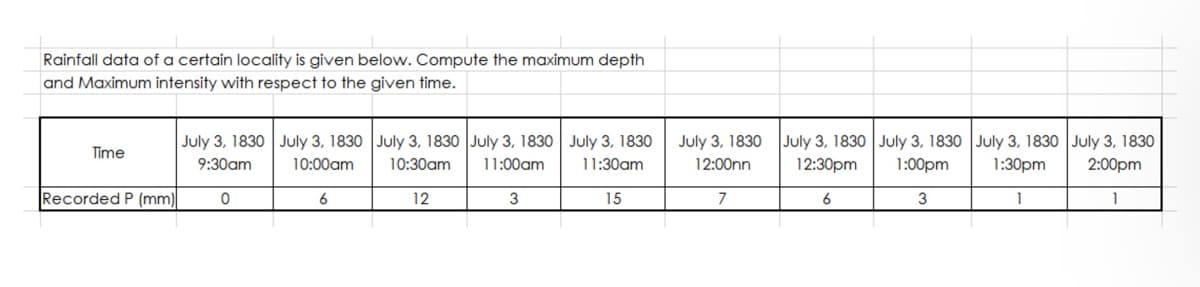Rainfall data of a certain locality is given below. Compute the maximum depth
and Maximum intensity with respect to the given time.
Time
July 3, 1830 July 3, 1830 July 3, 1830 July 3, 1830 July 3, 1830
11:30am
9:30am
10:00am
10:30am
11:00am
Recorded P (mm)
0
6
12
3
15
July 3, 1830
12:00nn
7
July 3, 1830 July 3, 1830 July 3, 1830 July 3, 1830
12:30pm
1:30pm 2:00pm
1:00pm
6
3
1
1