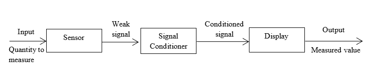 Weak
Conditioned
Input
Output
signal
signal
Signal
Conditioner
Sensor
Display
Quantity to
Measured value
measure
