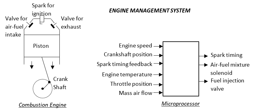Spark for
ENGINE MANAGEMENT SYSTEM
ignįtjon
Valve for
Valve for
air-fuel
intake
exhaust
Piston
Engine speed –
Crankshaft position
Spark timing
Spark timing feedback
Air-fuel mixture
solenoid
Engine temperature
Crank
+ Fuel injection
Throttle position -
Shaft
valve
Mass air flow
Combustion Engine
Microprocessor
