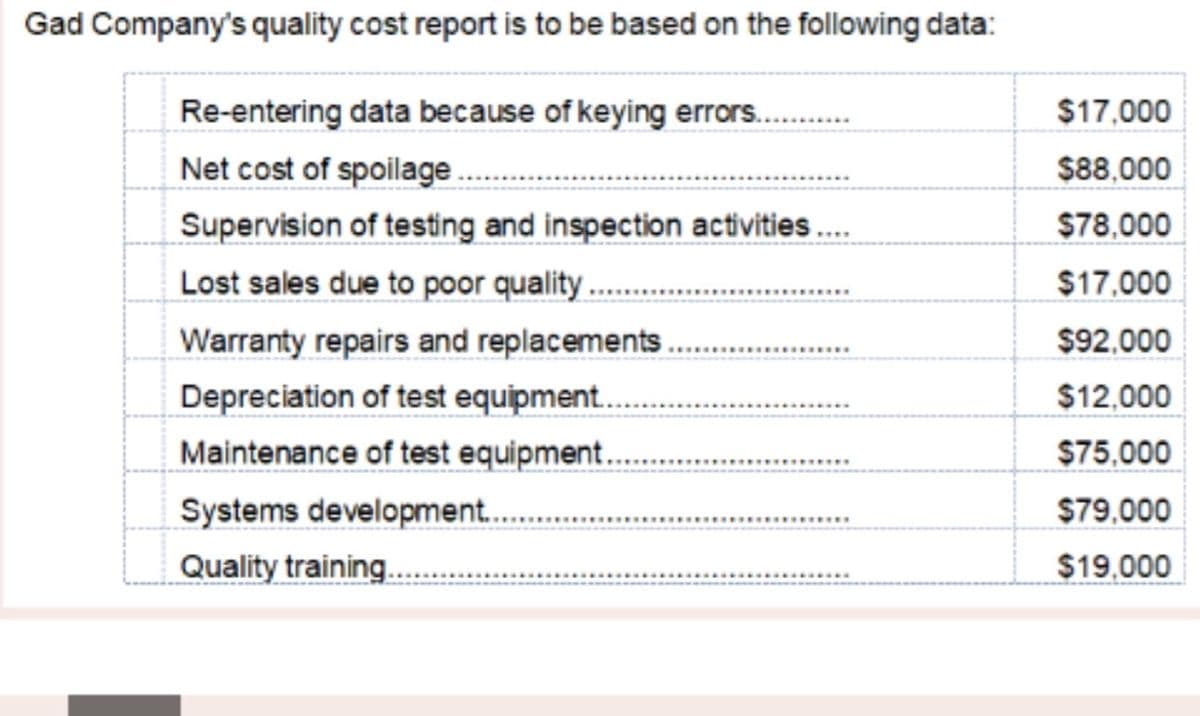 Gad Company's quality cost report is to be based on the following data:
Re-entering data because of keying errors..
$17,000
Net cost of spoilage
Supervision of testing and inspection activities.
$88,000
$78,000
Lost sales due to poor quality .
$17,000
Warranty repairs and replacements.
$92,000
Depreciation of test equipment.
$12,000
Maintenance of test equipment.
$75,000
Systems development..
$79,000
Quality training.
$19,000

