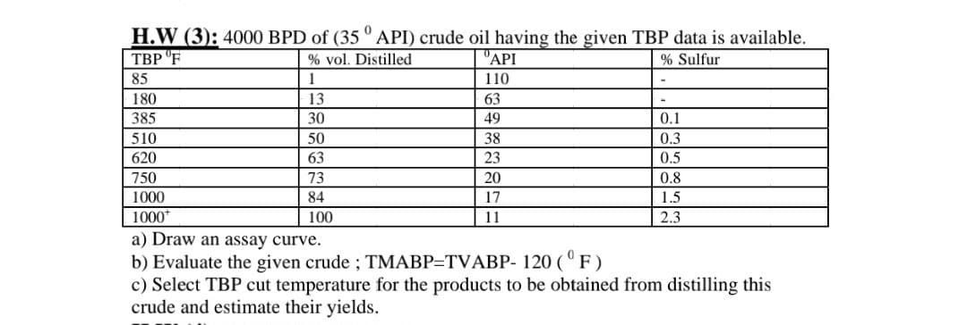 0
H.W (3): 4000 BPD of (35° API) crude oil having the given TBP data is available.
TBP F
% vol. Distilled
% Sulfur
85
1
180
385
510
620
750
1000
1000*
13
30
50
63
73
84
100
API
110
63
49
38
23
20
17
11
0.1
0.3
0.5
0.8
1.5
2.3
a) Draw an assay curve.
b) Evaluate the given crude; TMABP-TVABP-120 (°F)
c) Select TBP cut temperature for the products to be obtained from distilling this
crude and estimate their yields.