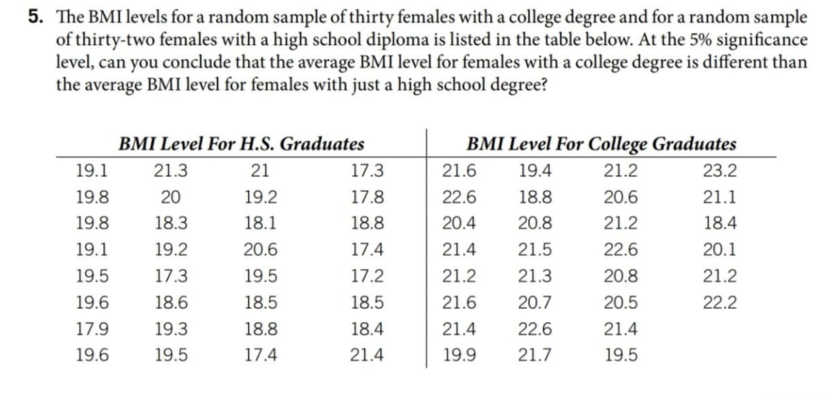 The BMI levels for a random sample of thirty females with a college degree and for a random sample
of thirty-two females with a high school diploma is listed in the table below. At the 5% significance
level, can you conclude that the average BMI level for females with a college degree is different than
the average BMI level for females with just a high school degree?
BMI Level For H.S. Graduates
BMI Level For College Graduates
19.1
21.3
21
17.3
21.6
19.4
21.2
23.2
19.8
20
19.2
17.8
22.6
18.8
20.6
21.1
19.8
18.3
18.1
18.8
20.4
20.8
21.2
18.4
19.1
19.2
20.6
17.4
21.4
21.5
22.6
20.1
19.5
17.3
19.5
17.2
21.2
21.3
20.8
21.2
19.6
18.6
18.5
18.5
21.6
20.7
20.5
22.2
17.9
19.3
18.8
18.4
21.4
22.6
21.4
19.6
19.5
17.4
21.4
19.9
21.7
19.5
