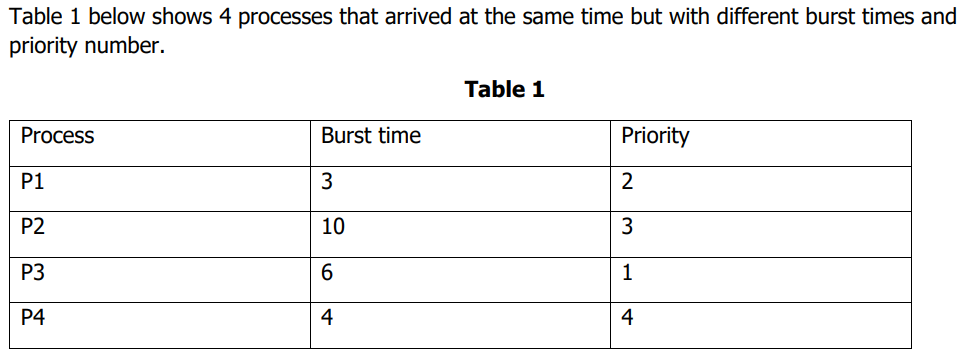 Table 1 below shows 4 processes that arrived at the same time but with different burst times and
priority number.
Table 1
Process
Burst time
Priority
P1
3
2
P2
10
3
P3
1
P4
4
4
