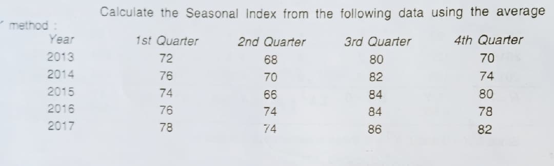 Calculate the Seasonal Index from the following data using the average
method :
Year
1st Quarter
2nd Quarter
3rd Quarter
4th Quarter
2013
72
68
80
70
2014
76
70
82
74
2015
74
66
84
80
2016
76
74
84
78
2017
78
74
86
82
