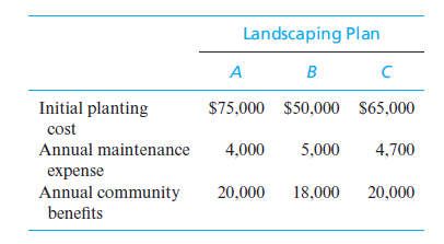 Landscaping Plan
A
B
Initial planting
$75,000 $50,000 S65,000
cost
Annual maintenance
4,000
5,000
4,700
expense
Annual community
benefits
20,000 18,000
20,000
