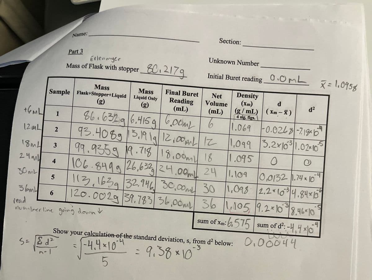 +6ML
12mL
18mL
24ml
30ML
36mL
read
Mass
Sample Flask+Stopper+Liquid
(g)
2
3
4
5
6
1
Name:
Part 3
Erlenmyer
Mass of Flask with stopper 80.217g
S=&d²
Final Buret
Reading
(mL)
86.6329 6.415g 6.00ML
numberline going down &
Mass
Liquid Only
(g)
Section:
= √-4₁
Unknown Number
Initial Buret reading
Net Density
Volume
(mL)
6
sum of Xm:
Show your calculation of the standard deviation, s, from d² below:
-4.4 × 10-4
-3
= 9.38×10
5
0.0mL
93.4089 13.19 19 12.00 12
99.9359 19.718 18.00m 18
1,099
1.095
O
e
-4
106.8499 26.632 24.00m 24 1.109 0.0132 1.74 x 10
113, 1639 32.946 30,00ML 30 1,098 2.2 × 10³ 4.84x1535
120.0029 39.783 36,00ML 36 1.105 9.2×10 8.46 10
-S
6.575
-4
d
(g/mL) (Xm-X)
4 sig. figs.
1.069 -0.0268-7.186²
3.2x1031.02-10
d²
X = 1.0958
sum of d²: -4,4x10
ti
0.00044
-5