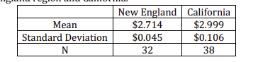 Mean
Standard Deviation
N
New England
$2.714
$0.045
32
California
$2.999
$0.106
38