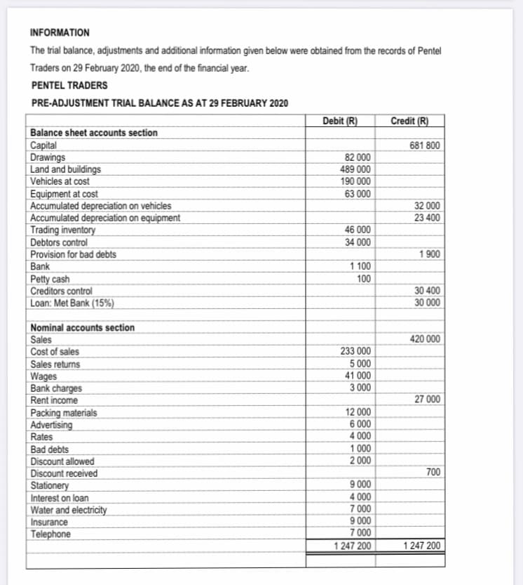 INFORMATION
The trial balance, adjustments and additional information given below were obtained from the records of Pentel
Traders on 29 February 2020, the end of the financial year.
PENTEL TRADERS
PRE-ADJUSTMENT TRIAL BALANCE AS AT 29 FEBRUARY 2020
Debit (R)
Credit (R)
Balance sheet accounts section
Capital
Drawings
Land and buildings
Vehicles at cost
Equipment at cost
Accumulated depreciation on vehicles
Accumulated depreciation on equipment
Trading inventory
Debtors control
Provision for bad debts
Bank
Petty cash
Creditors control
Loan: Met Bank (15%)
681 800
82 000
489 000
190 000
63 000
32 000
23 400
46 000
34 000
1 900
1 100
100
30 400
30 000
Nominal accounts section
Sales
|Cost of sales
Sales returns
Wages
Bank charges
Rent income
Packing materials
Advertising
Rates
420 000
233 000
5 000
41 000
3 000
27 000
12 000
6 000
4 000
1 000
Bad debts
Discount allowed
Discount received
Stationery
Interest on loan
Water and electricity
Insurance
Telephone
2 000
700
9 000
4 000
7 000
9 000
7 000
1 247 200
1 247 200
