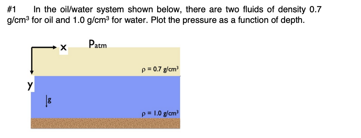 #1 In the oil/water system shown below, there are two fluids of density 0.7
g/cm³ for oil and 1.0 g/cm³ for water. Plot the pressure as a function of depth.
Patm
Y
X
p = 0.7 g/cm³
p = 1.0 g/cm³