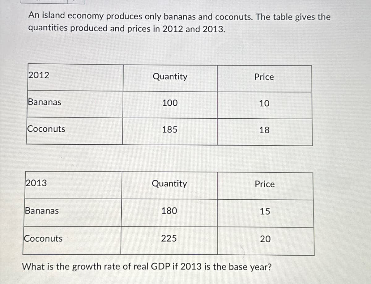 An island economy produces only bananas and coconuts. The table gives the
quantities produced and prices in 2012 and 2013.
2012
Bananas
Coconuts
2013
Bananas
Coconuts
Quantity
100
185
Quantity
180
225
Price
10
18
Price
15
20
What is the growth rate of real GDP if 2013 is the base year?
