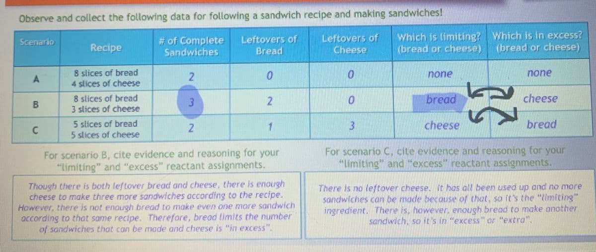 Observe and collect the following data for following a sandwich recipe and making sandwiches!
# of Complete
Sandwiches
Leftovers of
Bread
Leftovers of
Cheese
Scenario
A
B
C
Recipe
8 slices of bread
4 slices of cheese
8 slices of bread
3 slices of cheese
5 slices of bread
5 slices of cheese
3
2
0
2
1
For scenario B, cite evidence and reasoning for your
"limiting" and "excess" reactant assignments.
Though there is both leftover bread and cheese, there is enough
cheese to make three more sandwiches according to the recipe.
However, there is not enough bread to make even one more sandwich
according to that same recipe. Therefore, bread limits the number
of sandwiches that can be made and cheese is "in excess".
0
10
B
which is limiting? Which is in excess?
(bread or cheese)
(bread or cheese)
none
bread
}}
none
cheese
bread
For scenario C. cite evidence and reasoning for your
"limiting" and "excess" reactant assignments.
There is no leftover cheese, it has all been used up and no more
sandwiches can be made because of that, so it's the "Vimiting"
ingredient. There is, however, enough bread to make another
sandwich, so it's in excess" or "extra".