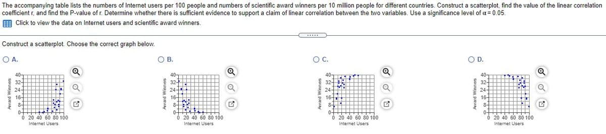 The accompanying table lists the numbers of Internet users per 100 people and numbers of scientific award winners per 10 million people for different countries. Construct a scatterplot, find the value of the linear correlation
coefficient r, and find the P-value of r. Determine whether there is sufficient evidence to support a claim of linear correlation between the two variables. Use a significance level of a = 0.05.
E Click to view the data on Internet users and scientific award winners.
Construct a scatterplot. Choose the correct graph below.
OA.
O A.
OB.
O B.
OC.
OD.
40
40-
40-
40-
32-
32-
32-
32-
24-
24-
24-
24-
16-
16-
16
8-
16-
8-
0+
Ó 20 40 60 80 100
8-
8-
0+
o 20 40 60 80 100
0+
O 20 40 60 80 100
Internet Users
0-
O 20 40 60 80 100
Internet Users
Internet Users
Internet Users
ward Winners
Aw ard Winners
Award Winners
Award Winners
