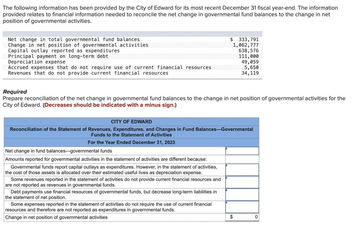 The following information has been provided by the City of Edward for its most recent December 31 fiscal year-end. The information
provided relates to financial information needed to reconcile the net change in governmental fund balances to the change in net
position of governmental activities.
Principal payment on long-term debt
Net change in total governmental fund balances
Change in net position of governmental activities
Capital outlay reported as expenditures
Depreciation expense
$ 333,791
1,062,777
638,576
111,000
Accrued expenses that do not require use of current financial resources
Revenues that do not provide current financial resources
49,059
5,650
34,119
Required
Prepare reconciliation of the net change in governmental fund balances to the change in net position of governmental activities for the
City of Edward. (Decreases should be indicated with a minus sign.)
CITY OF EDWARD
Reconciliation of the Statement of Revenues, Expenditures, and Changes in Fund Balances-Governmental
Funds to the Statement of Activities
For the Year Ended December 31, 2023
Net change in fund balances-governmental funds
Amounts reported for governmental activities in the statement of activities are different because:
Governmental funds report capital outlays as expenditures. However, in the statement of activities,
the cost of those assets is allocated over their estimated useful lives as depreciation expense.
Some revenues reported in the statement of activities do not provide current financial resources and
are not reported as revenues in governmental funds.
Debt payments use financial resources of governmental funds, but decrease long-term liabilities in
the statement of net position.
Some expenses reported in the statement of activities do not require the use of current financial
resources and therefore are not reported as expenditures in governmental funds.
Change in net position of governmental activities
$
0
