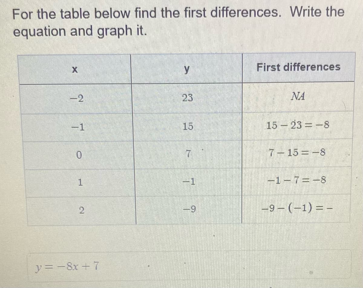 For the table below find the first differences. Write the
equation and graph it.
X
-2
-1
0
1
y = -8x + 7
y
23
15
7
-9
First differences
ΝΑ
15-23-8
715-8
-1-7--8
-9-(-1) = -