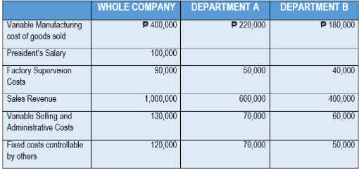 WHOLE COMPANY
DEPARTMENT A
DEPARTMENT B
Vaniable Manufacturing
cost of goods sold
P 400,000
P 180,000
P220,000
President's Salary
Factory Supervision
100,000
90,000
50,000
40,000
Costs
Sales Revenue
1,000,000
600,000
400,000
Variable Selling and
130,000
70,000
60,000
Administrative Costs
Fixed costs controllable
by others
120,000
70,000
50,000
