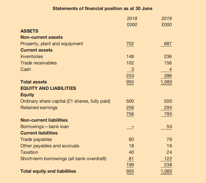 Statements of financial position as at 30 June
2018
2019
£000
£000
ASSETS
Non-current assets
Property, plant and equipment
702
687
Current assets
Inventories
148
236
Trade receivables
102
156
Cash
3
4
253
396
Total assets
955
1,083
EQUITY AND LIABILITIES
Equity
Ordinary share capital (£1 shares, fully paid)
Retained earnings
500
500
256
295
756
795
Non-current liabilities
Borrowings – bank loan
50
Current liabilities
Trade payables
60
76
Other payables and accruals
18
16
Тахation
40
24
Short-term borrowings (all bank overdraft)
81
122
199
238
Total equity and liabilities
955
1,083
