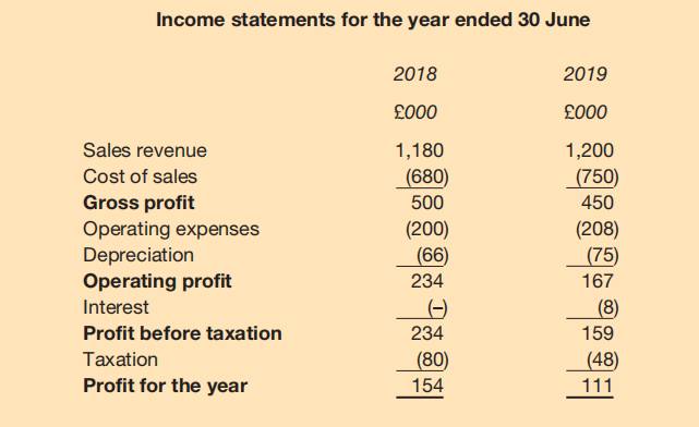 Income statements for the year ended 30 June
2018
2019
£000
£000
Sales revenue
1,180
1,200
(750)
450
Cost of sales
(680)
Gross profit
500
Operating expenses
Depreciation
Operating profit
(200)
(66)
(208)
(75)
234
167
Interest
(-)
(8)
Profit before taxation
234
159
Taxation
(80)
(48)
Profit for the year
154
111
