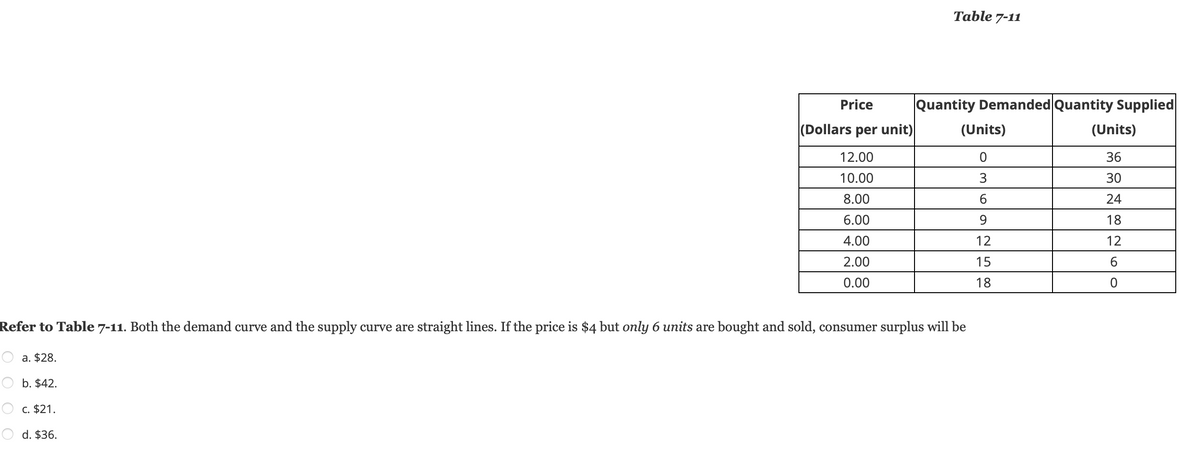 Price
(Dollars per unit)
12.00
10.00
8.00
6.00
4.00
2.00
0.00
Table 7-11
Quantity Demanded Quantity Supplied
(Units)
36
30
24
18
12
6
0
(Units)
0
3
6
Refer to Table 7-11. Both the demand curve and the supply curve are straight lines. If the price is $4 but only 6 units are bought and sold, consumer surplus will be
a. $28.
b. $42.
c. $21.
d. $36.
12
15
18