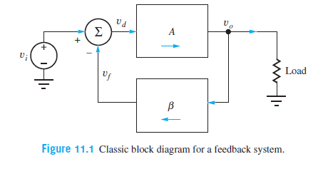 Σ
A
Load
Figure 11.1 Classic block diagram for a feedback system.
