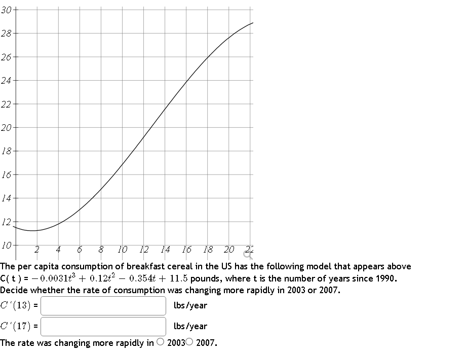 30
28-
26
24-
22
20-
18
16
14
12
10
2 4
10 12
16 18 20 22
The per capita consumption of breakfast cereal in the US has the following model that appears above
C(t) = −0.0031ť³ + 0.12t² – 0.354t + 11.5 pounds, where t is the number of years since 1990.
Decide whether the rate of consumption was changing more rapidly in 2003 or 2007.
C'(13) =
lbs/year
lbs/year
C'(17) =
The rate was changing more rapidly in 2003 2007.
