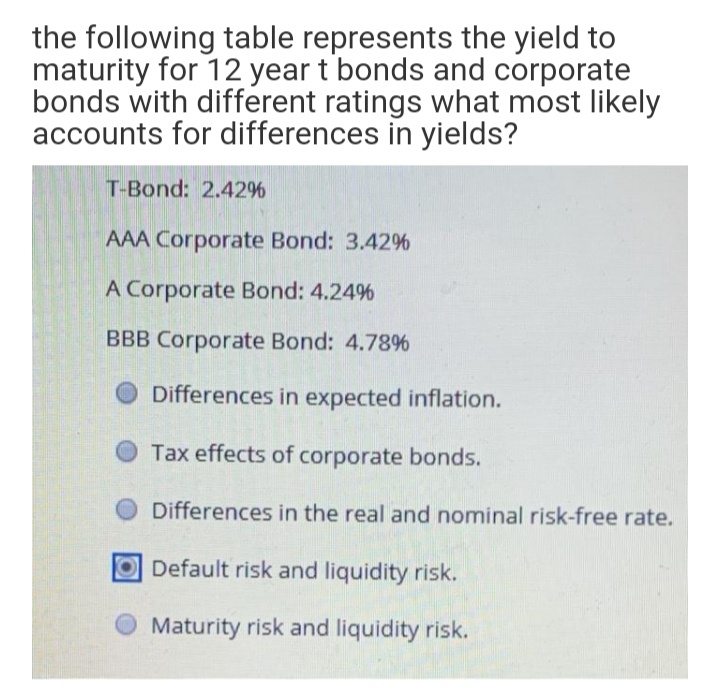 the following table represents the yield to
maturity for 12 year t bonds and corporate
bonds with different ratings what most likely
accounts for differences in yields?
T-Bond: 2.42%
AAA Corporate Bond: 3.42%
A Corporate Bond: 4.24%
BBB Corporate Bond: 4.78%
Differences in expected inflation.
Tax effects of corporate bonds.
Differences in the real and nominal risk-free rate.
ODefault risk and liquidity risk.
Maturity risk and liquidity risk.
