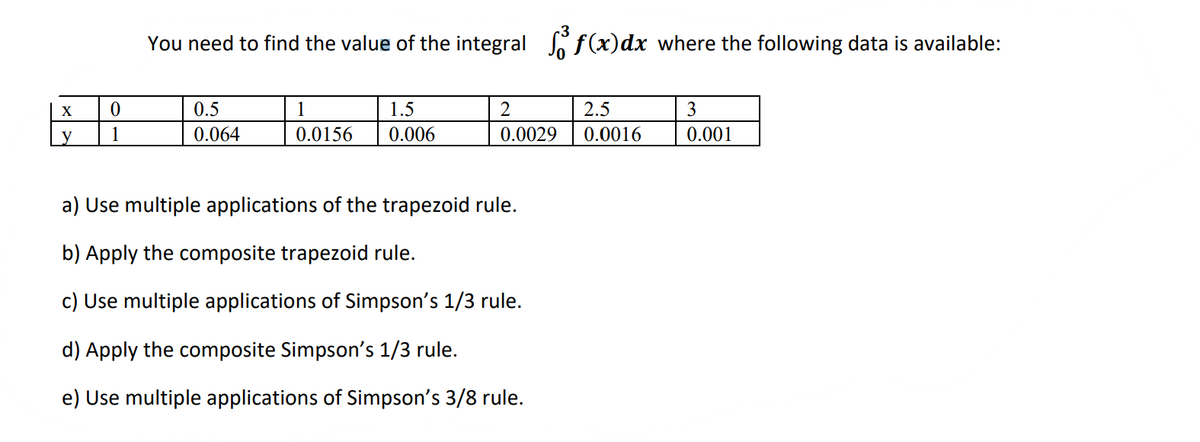 X
y
0
1
You need to find the value of the integral f(x) dx where the following data is available:
2
0.0029
2.5
0.0016
0.5
0.064
1
0.0156
1.5
0.006
a) Use multiple applications of the trapezoid rule.
b) Apply the composite trapezoid rule.
c) Use multiple applications of Simpson's 1/3 rule.
d) Apply the composite Simpson's 1/3 rule.
e) Use multiple applications of Simpson's 3/8 rule.
3
0.001