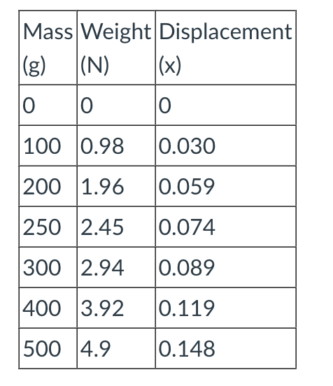 Mass Weight Displacement
(g)
(N)
O 0
100 0.98
200 1.96
250 2.45
300 2.94
400 3.92
500 4.9
(x)
O
0.030
0.059
0.074
0.089
0.119
0.148
