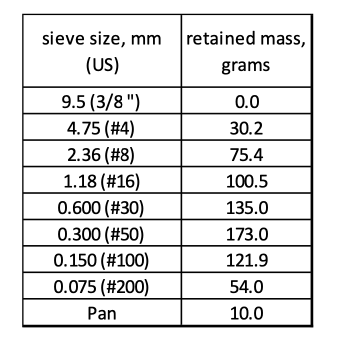 sieve size, mm
(US)
9.5 (3/8")
4.75 (#4)
2.36 (#8)
1.18 (#16)
0.600 (#30)
0.300 (#50)
0.150 (#100)
0.075 (#200)
Pan
retained mass,
grams
0.0
30.2
75.4
100.5
135.0
173.0
121.9
54.0
10.0