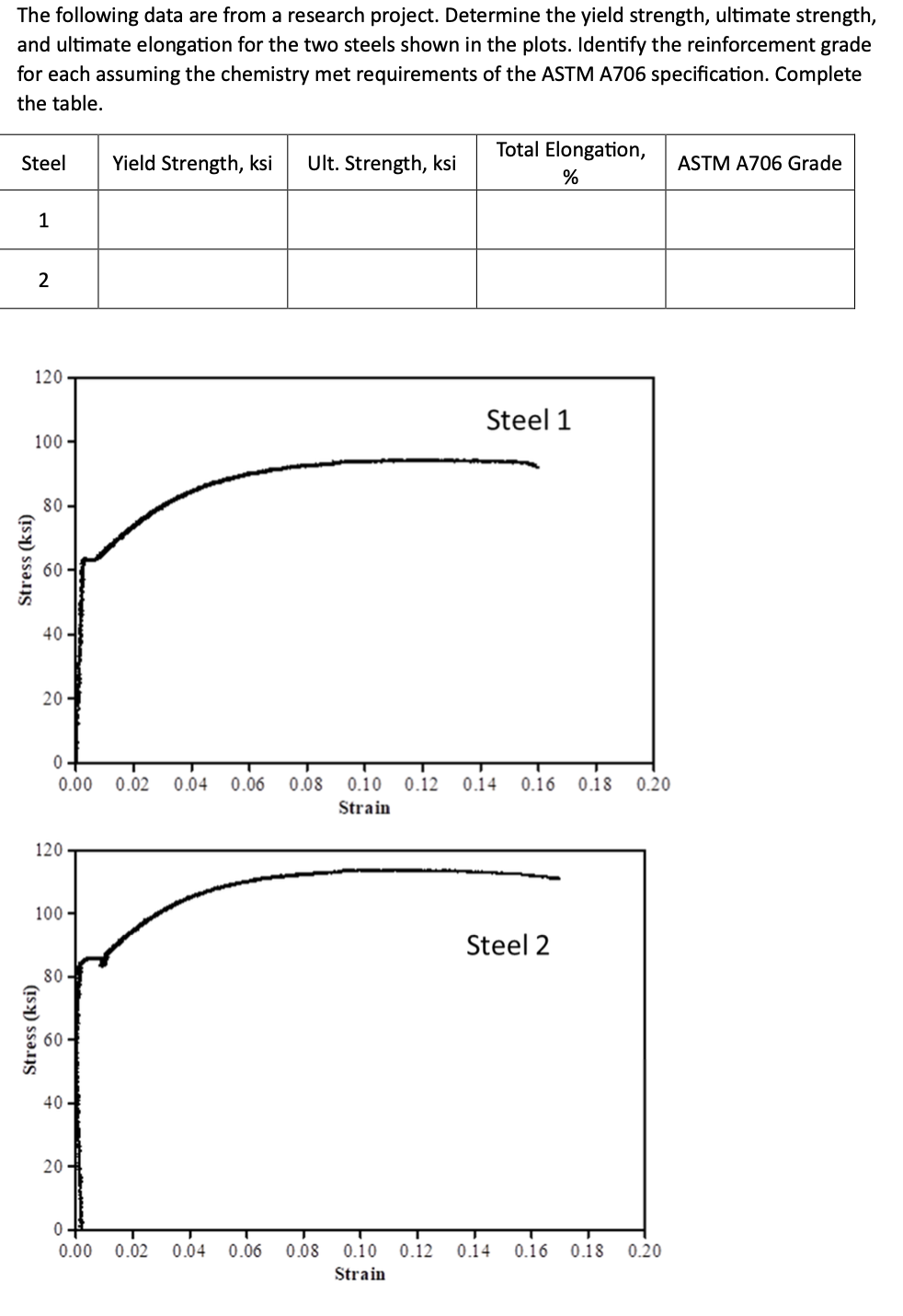 The following data are from a research project. Determine the yield strength, ultimate strength,
and ultimate elongation for the two steels shown in the plots. Identify the reinforcement grade
for each assuming the chemistry met requirements of the ASTM A706 specification. Complete
the table.
Steel Yield Strength, ksi Ult. Strength, ksi
Stress (ksi)
1
2
120
100-
80-
Stress (ksi)
60-
40
20-
0+
0.00 0.02 0.04
120
100
80
40-
20-
0.06 0.08 0.10 0.12
Strain
0+
0.00 0.02 0.04 0.06 0.08
Total Elongation,
%
Steel 1
0.14 0.16 0.18 0.20
Steel 2
0.10 0.12 0.14 0.16 0.18 0.20
Strain
ASTM A706 Grade