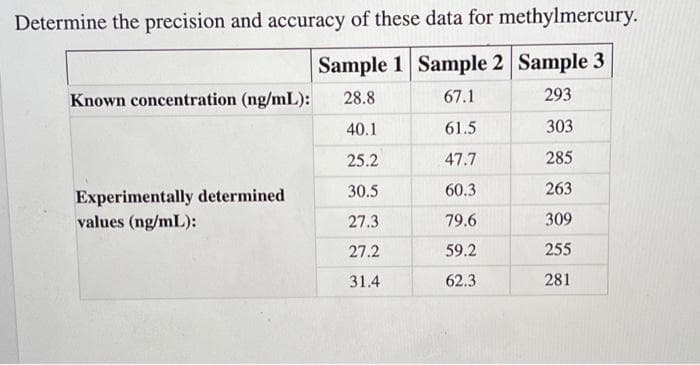 Determine the precision and accuracy of these data for methylmercury.
Sample 1 Sample 2 Sample 3
Known concentration (ng/mL):
28.8
67.1
293
40.1
61.5
303
25.2
47.7
285
60.3
263
Experimentally determined
values (ng/mL):
30.5
27.3
79.6
309
27.2
59.2
255
31.4
62.3
281

