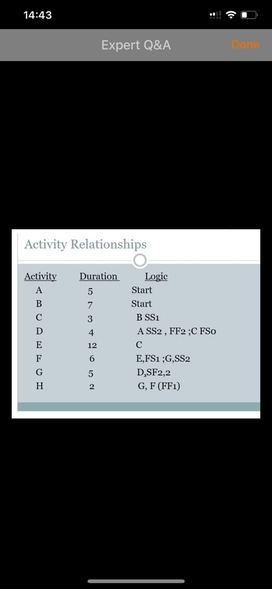14:43
Expert Q&A
Done
Activity Relationships
Activity
Duration
Logic
A
Start
B
7
Start
C
3
B SS1
D
4
A SS2 , FF2 ;C FSo
E
12
C
F
6.
E,FS1 ;G,SS2
D,SF2,2
H
G, F (FF1)
