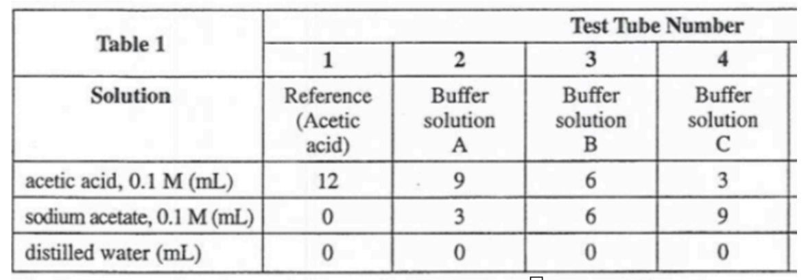 Test Tube Number
Table 1
1
2
3
4
Buffer
solution
Buffer
solution
B
Buffer
solution
C
Solution
Reference
(Acetic
acid)
A
acetic acid, 0.1 M (mL)
12
6
sodium acetate, 0.1 M (mL)
6.
9.
distilled water (mL)
