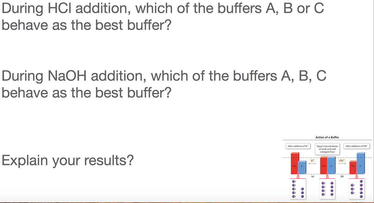 During HCI addition, which of the buffers A, B or C
behave as the best buffer?
During NaOH addition, which of the buffers A, B, C
behave as the best buffer?
Action of a Buffer
After addition of H+
After addition of OH
Equal concentrations
of weak acid and
base
Explain your results?
H+
OH
НА
A
НА
A
НА
A
(a)
(b)
еееее
