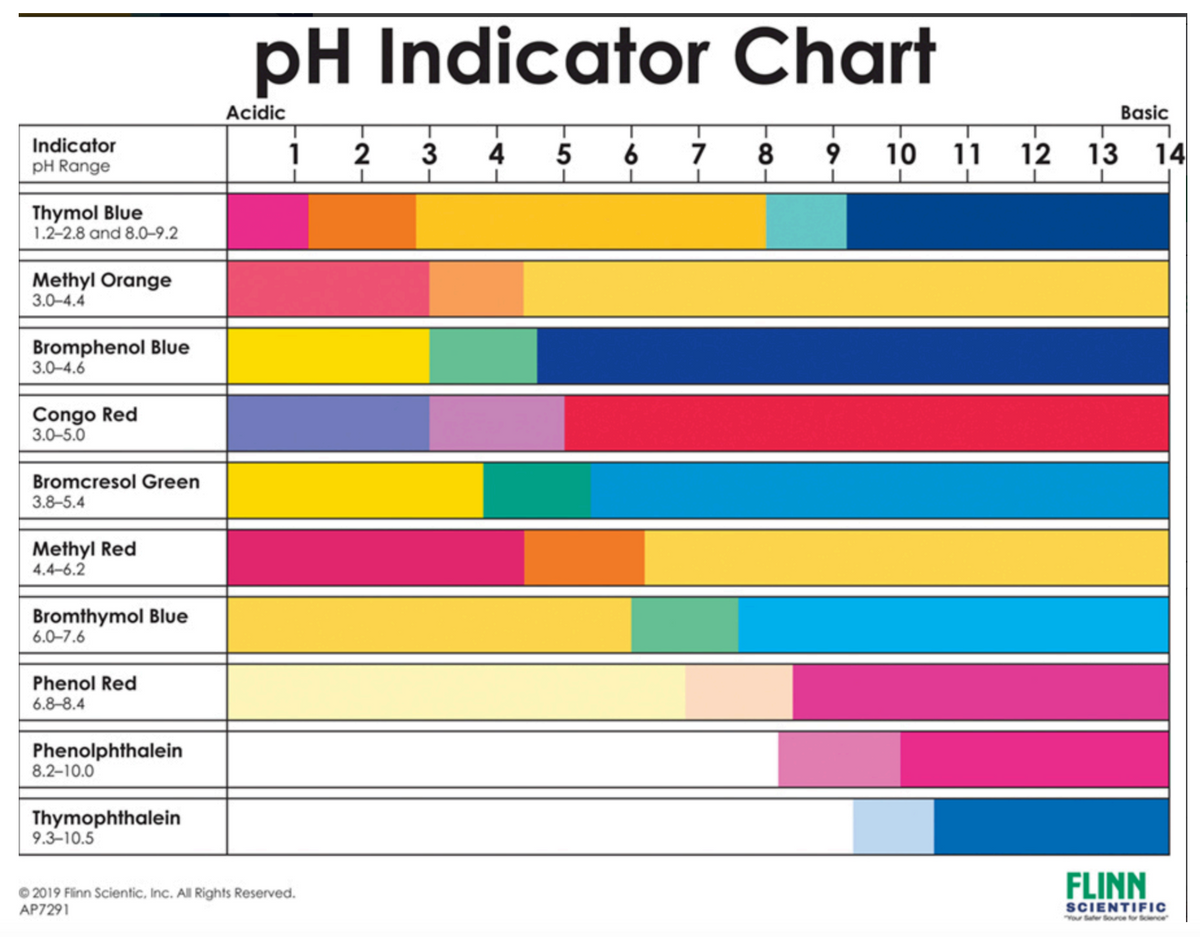 pH Indicator Chart
Acidic
Basic
Indicator
1
2 3
4
5
6 7
8
9
10
11
12
13
14
pH Range
Thymol Blue
1.2-2.8 and 8.0-9.2
Methyl Orange
3.0-4.4
Bromphenol Blue
3.0-4.6
Congo Red
3.0-5.0
Bromcresol Green
3.8-5.4
Methyl Red
4.4-6.2
Bromthymol Blue
6.0-7.6
Phenol Red
6.8-8.4
Phenolphthalein
8.2-10.0
Thymophthalein
9.3-10.5
© 2019 Flinn Scientic, Inc. All Rights Reserved.
AP7291
FLINN
SCIENTIFIC
Your Safer Source for Science
