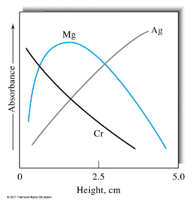 Absorbance.
0
Mg
Cr
2.5
Height, cm
Ag
5.0