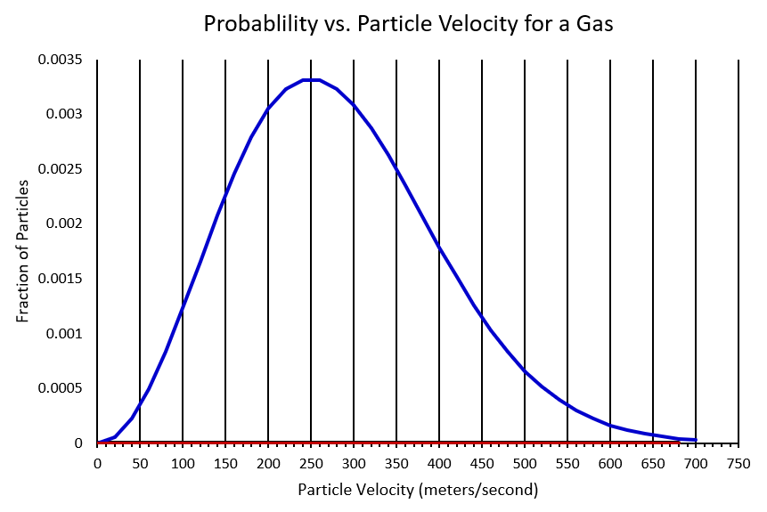 Fraction of Particles
0.0035
0.003
0.0025
0.002
0.0015
0.001
0.0005
0
0 50
100
Probablility vs. Particle Velocity for a Gas
150 200
250 300 350 400 450 500 550
Particle Velocity (meters/second)
600 650 700 750
