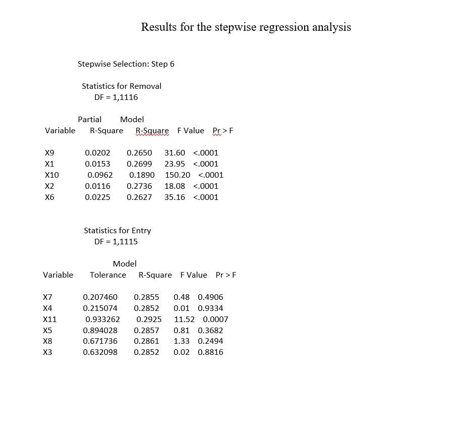 X9
X1
X10
X2
X6
Variable
X7
X4
X11
X5
X8
X3
Stepwise Selection: Step 6
Variable R-Square R-Square F Value Pr> F
Statistics for Removal
DF = 1,1116
Partial
Results for the stepwise regression analysis
Model
0.0202 0.2650 31.60 <.0001
0.0153 0.2699 23.95 <.0001
0.0962 0.1890 150.20 <.0001
0.0116 0.2736 18.08 <.0001
0.0225 0.2627
35.16 <.0001
Statistics for Entry
DF = 1,1115
Model
Tolerance
R-Square F Value Pr > F
0.207460 0.2855 0.48 0.4906
0.215074 0.2852 0.01 0.9334
0.933262 0.2925 11.52 0.0007
0.894028 0.2857 0.81 0.3682
0.671736 0.2861 1.33 0.2494
0.632098 0.2852 0.02 0.8816