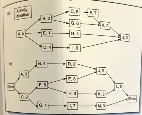 (a) Activity,
duration
Start
A, 5
A, 3
C, 9
B, 2
E, 1
D, 4
B, 4
F, 8
G, 4
C, 5
G, 6
H, 4
1,9
D, 2
E, 8
H, 3
1,7
F,7
K, 2
J, 9
K, 2
M, 3
L, 6
J,3
Finish