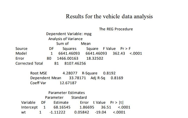 Source
Model
Error
Corrected Total
Results for the vehicle data analysis
Dependent Variable: mpg
Analysis of Variance
Sum of
Root MSE
Dependent Mean
Coeff Var
DF Squares
Square F Value Pr > F
1 6641.46093 6641.46093 362.43 <.0001
80
1466.00163
18.32502
81 8107.46256
Mean
4.28077 R-Square 0.8192
12.67187
The REG Procedure
33.78171 Adj R-Sq 0.8169
Parameter Estimates
Parameter Standard
Variable DF Estimate
Intercept 1 68.16545
wt
1 -1.11222
Error t Value Pr> |t|
1.86695 36.51 <.0001
0.05842 -19.04 <.0001