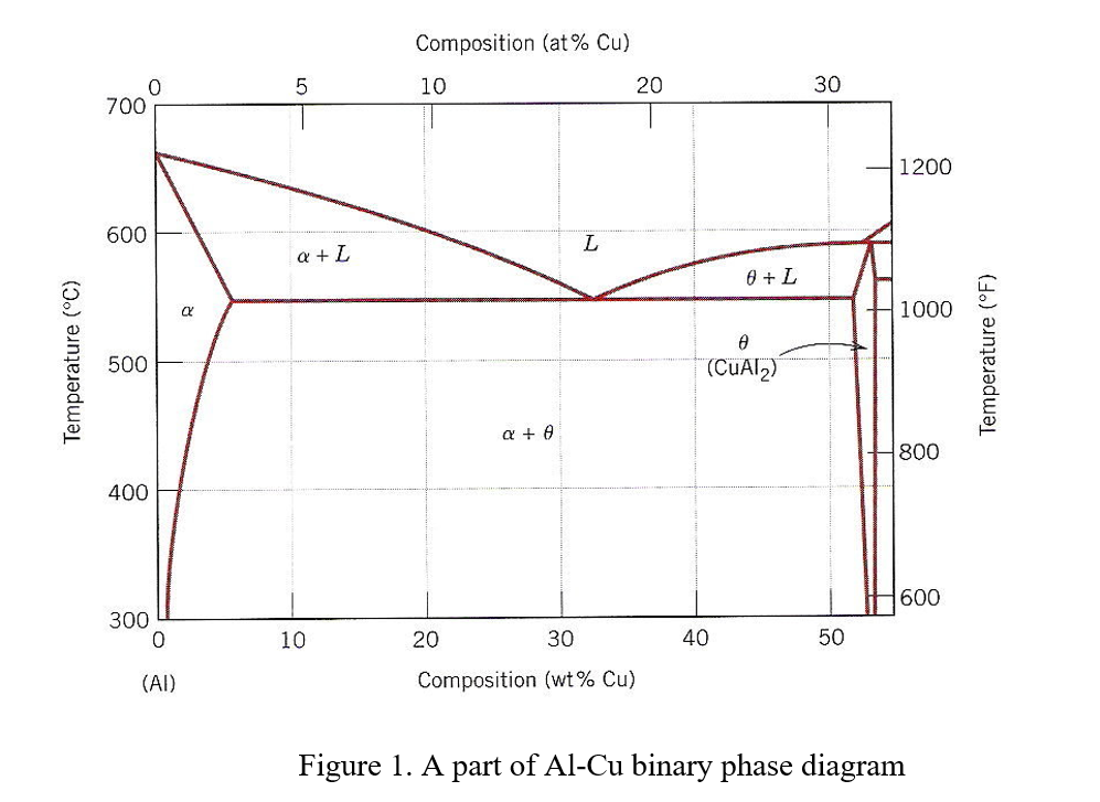 Temperature (°C)
700
600
500
400
0
5
α
Composition (at % Cu)
10
L
α + L
300
0
10
20
(AI)
α + θ
30
20
6 + L
Ꮎ
(CuAl2)
30
30
1200
1000
800
600
40
50
Composition (wt% Cu)
Figure 1. A part of Al-Cu binary phase diagram
Temperature (°F)