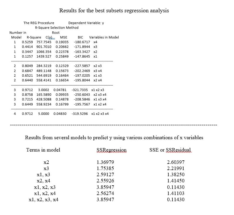 The REG Procedure
4
Results for the best subsets regression analysis
R-Square Selection Method
Root
Number in
Model R-Square C(p) MSE
1 0.5259 757.7545 0.19035
1 0.4414 901.7010 0.20662
1 0.3447 1066.354 0.22378
0.1257 1439.527 0.25849
1
Dependent Variable: y
3
0.9712
0.8758 165.5890 0.09935
3
3
0.7215 428.5088 0.14878
3 0.6449 558.9234 0.16799
2 0.8049 284.3219 0.12329
-227.5857
-202.2469
2
0.6847 489.1148 0.15673
x2 x3
x3 x4
x1 x3
2 0.6521 544.6919 0.16464 -197.0205
0.6440 558.4141 0.16654 -195.8044 x2 x4
2
BIC Variables in Model
-180.6717 x4
-171.8944 x3
x2
x3
x1, x3
x2, x4
-163.3427 x2
-147.8645 x1
3.0002 0.04781 -321.7335 x1 x2 x3
-250.6043 x2 x3 x4
-208.5846 x1 x3 x4
-195.7567 x1 x2 x4
x1, x2, x3
x1, x2, x4
x1, x2, x3, x4
0.9712 5.0000 0.04830 -319.5296 x1 x2 x3 x4
Results from several models to predict y using various combinations of x variables
Terms in model
SSRegression
SSE or SSResidual
1.36979
1.75385
2.59127
2.55926
3.85947
2.56274
3.85947
2.60397
2.21991
1.38250
1.41450
0.11430
1.41103
0.11430