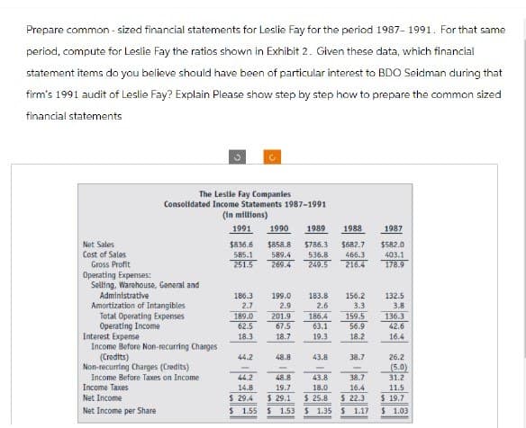 Prepare common-sized financial statements for Leslie Fay for the period 1987-1991. For that same
period, compute for Leslie Fay the ratios shown in Exhibit 2. Given these data, which financial
statement items do you believe should have been of particular interest to BDO Seidman during that
firm's 1991 audit of Leslie Fay? Explain Please show step by step how to prepare the common sized
financial statements
The Leslie Fay Companies
Consolidated Income Statements 1987-1991
(in millions)
1991 1990 1989
1988
1987
Net Sales
Cost of Sales
$836.6 $858.8 $786.3
$682.7
$582.0
585.1
589.4 536.8
466.3
403.1
Gross Profit
251.5
269.4
249.5
216.4
178.9
Operating Expenses:
Selling, Warehouse, General and
Administrative
186.3
199.0
183.8
156.2
132.5
Amortization of Intangibles
2.7
2.9
2.6
3.31
3.8
Total Operating Expenses
189.0
201.9
186.4
159.5
136.3
Operating Income
62.5
67.5
63.1
56.9
42.6
Interest Expense
18.3
18.7
19.3
18.2
16.4
Income Before Non-recurring Charges
(Credits)
44.2
48.8
43.8
38.7
26.2
Non-recurring Charges (Credits)
(5.0)
Income Before Taxes on Income
44.2
48.8
43.8
38.7
31.2
Income Taxes
14.8
19.7
18.0
16.4
11.5
Net Income
$ 29.4
Net Income per Share
$ 1.55
$ 29.1
$ 1.53
$ 25.8
$ 22.3
$ 19.7
$1.35 $ 1.17
$ 1.03