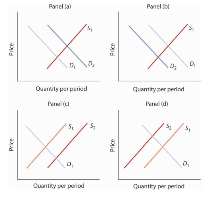 Price
Price
Panel (a)
S₁
X
D₂
D₁
Quantity per period
Panel (c)
S₁
D₁
Quantity per period
S₂
Price
Price
Panel (b)
D₂
Quantity per period
Panel (d)
S₂
S₁
Quantity per period
D₁
S₁
D₁
|