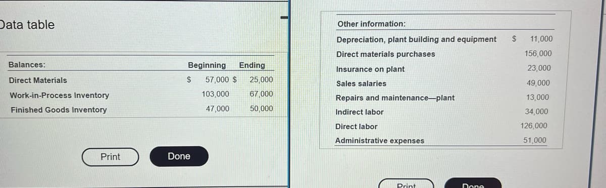 Data table
Balances:
Direct Materials
Work-in-Process Inventory
Finished Goods Inventory
Print
Beginning Ending
$
Done
57,000 $ 25,000
103,000
67,000
47,000
50,000
Other information:
Depreciation, plant building and equipment
Direct materials purchases
Insurance on plant
Sales salaries
Repairs and maintenance-plant
Indirect labor
Direct labor
Administrative expenses
Print
Done
$ 11,000
156,000
23,000
49,000
13,000
34,000
126,000
51,000