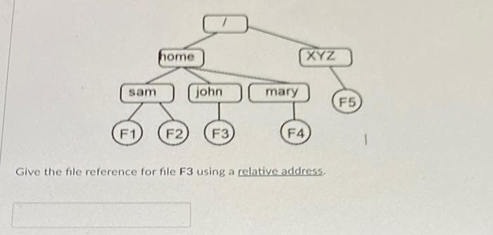 sam
F1
home
john
F2 F3
mary
F4
XYZ
Give the file reference for file F3 using a relative address.
F5