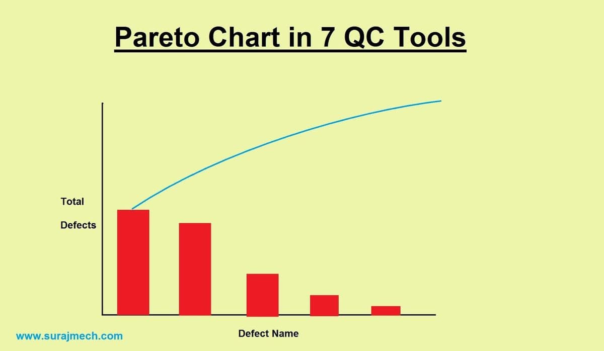 Pareto Chart in 7 QC Tools
Total
Defects
Defect Name
www.surajmech.com
