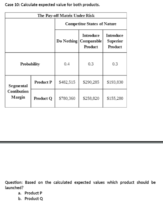 Case 10: Calculate expected value for both products.
The Pay-off Matrix Under Risk
Probability
Competitor States of Nature
Introduce Introduce
Superior
Product
Do Nothing Comparable
Product
0.4
a. Product P
b. Product Q
0.3
0.3
Product P $482,515 $290,285 $193,830
Segmental
Contibution
Margin Product Q $780,360 $258,820 $155,280
Question: Based on the calculated expected values which product should be
launched?