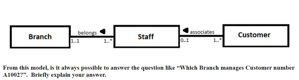 associates
belongs
1.1
Branch
Staff
Customer
1..
0.1
1..
From this model, is it always possible to answer the question like "Which Branch manages Customer number
A1002?". Briefly explain your answer.
