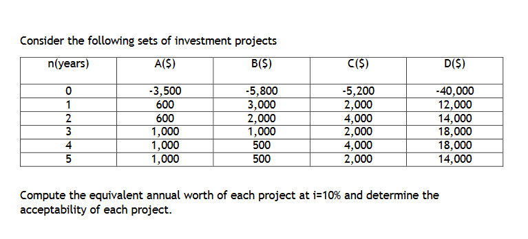 Consider the following sets of investment projects
n(years)
A($)
B($)
C($)
D($)
0
-3,500
-5,800
-5,200
-40,000
1
600
3,000
2,000
12,000
2
600
2,000
4,000
14,000
3
1,000
1,000
2,000
18,000
4
1,000
500
4,000
18,000
5
1,000
500
2,000
14,000
Compute the equivalent annual worth of each project at i=10% and determine the
acceptability of each project.