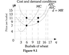 Cost and demand conditions
ATC
AVC
d = MR
MC
15
13
11
9.
7
3 6 9 12 16 17 q
Bushels of wheat
Figure 9.1
Price per bushel
4.
